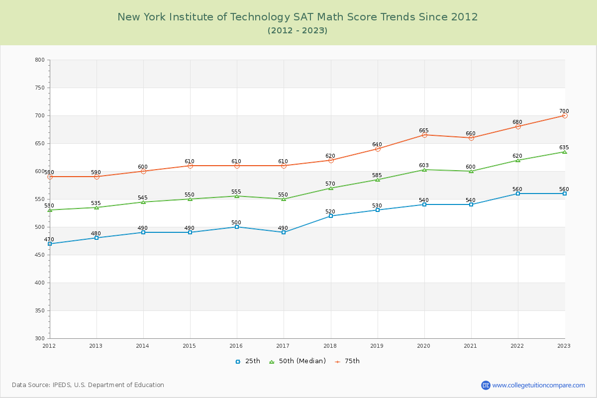 New York Institute of Technology SAT Math Score Trends Chart