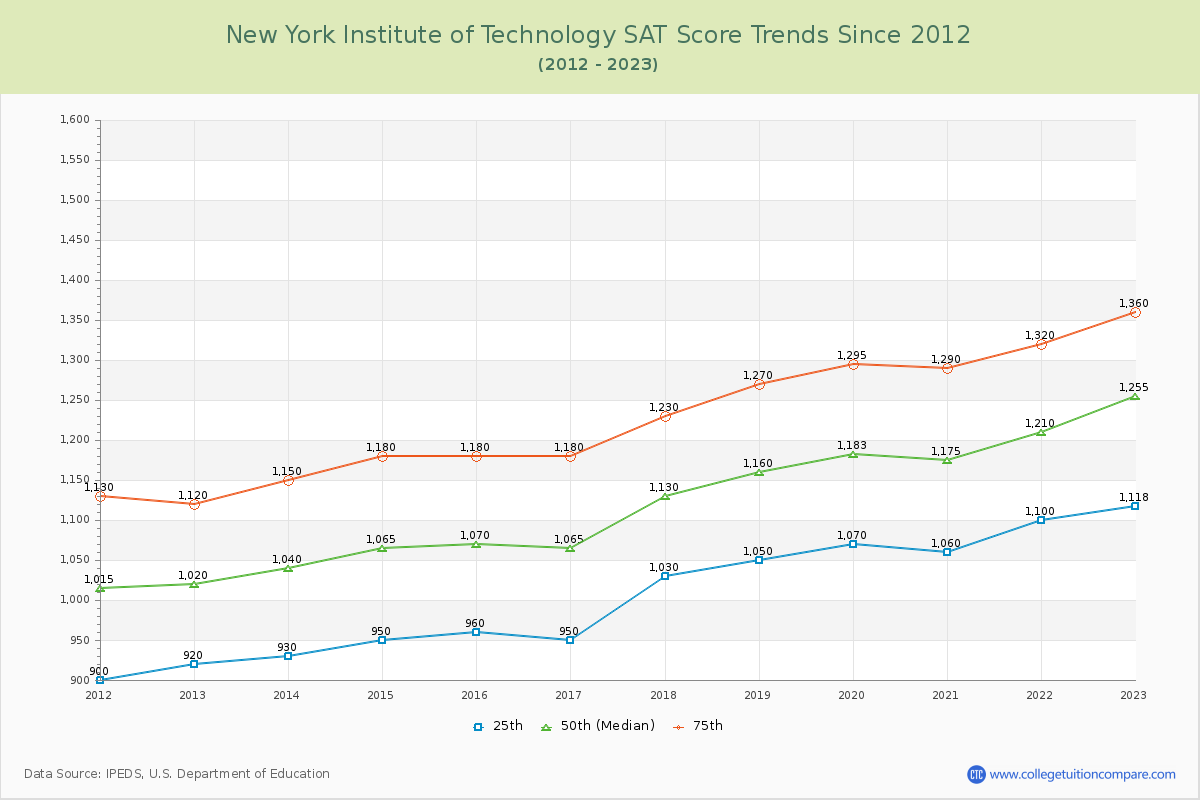 New York Institute of Technology SAT Score Trends Chart