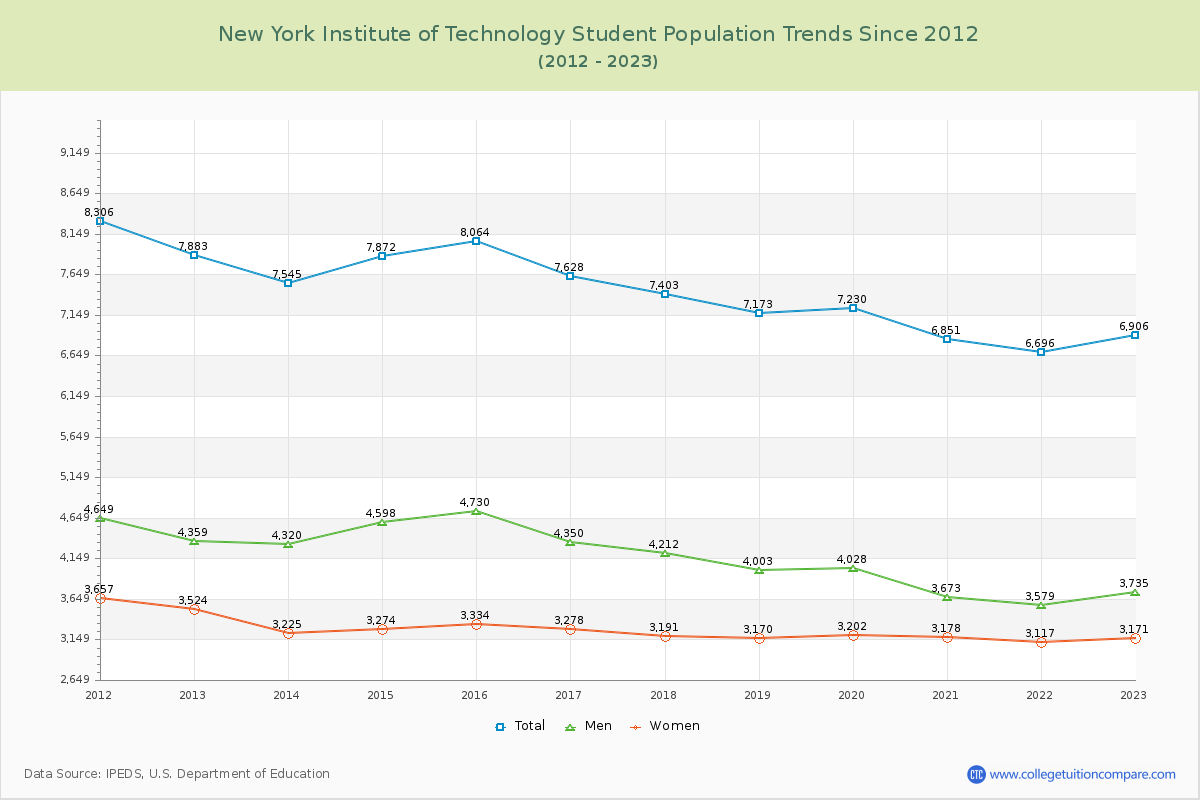 New York Institute of Technology Enrollment Trends Chart