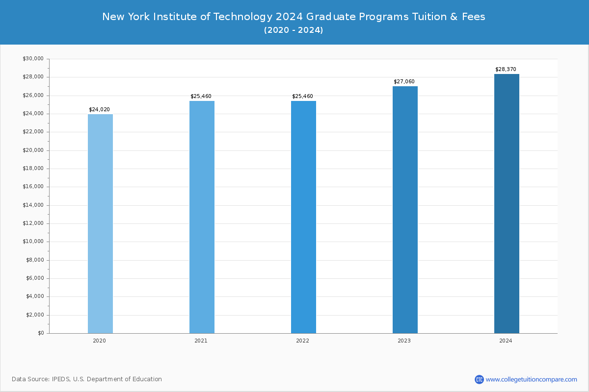 New York Institute of Technology - Graduate Tuition Chart