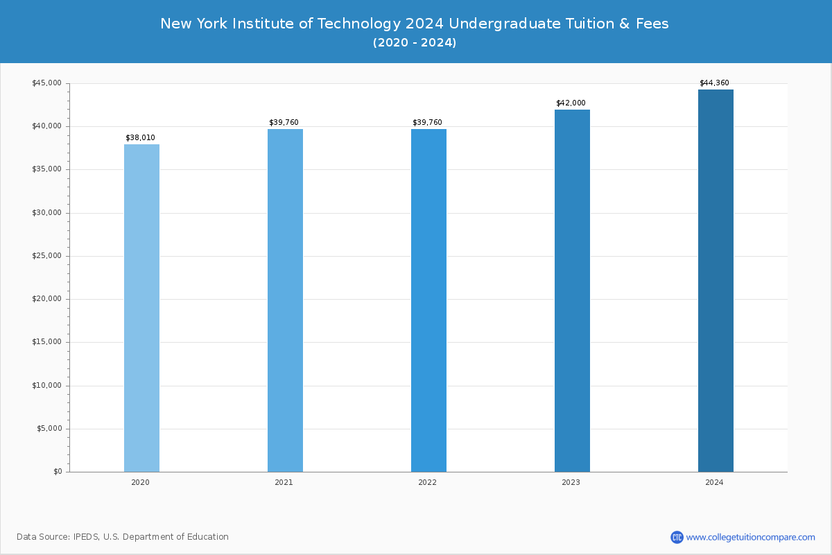 New York Institute of Technology - Undergraduate Tuition Chart