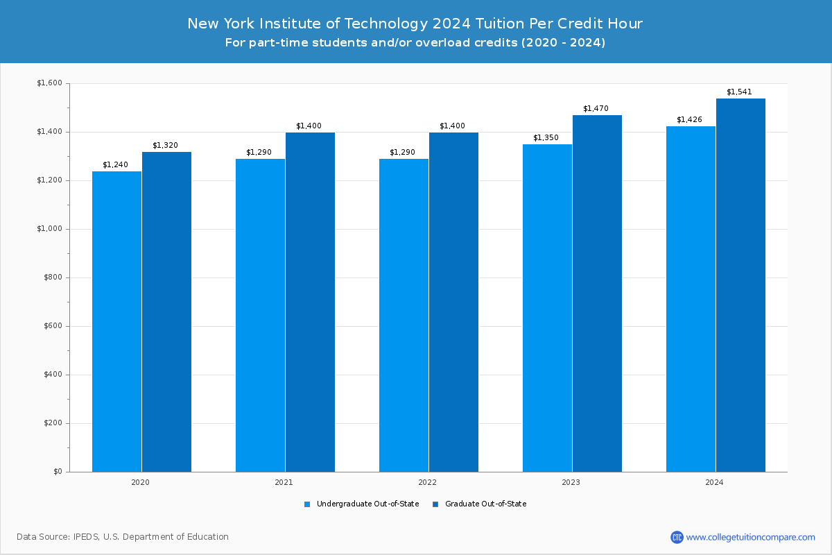 New York Institute of Technology - Tuition per Credit Hour