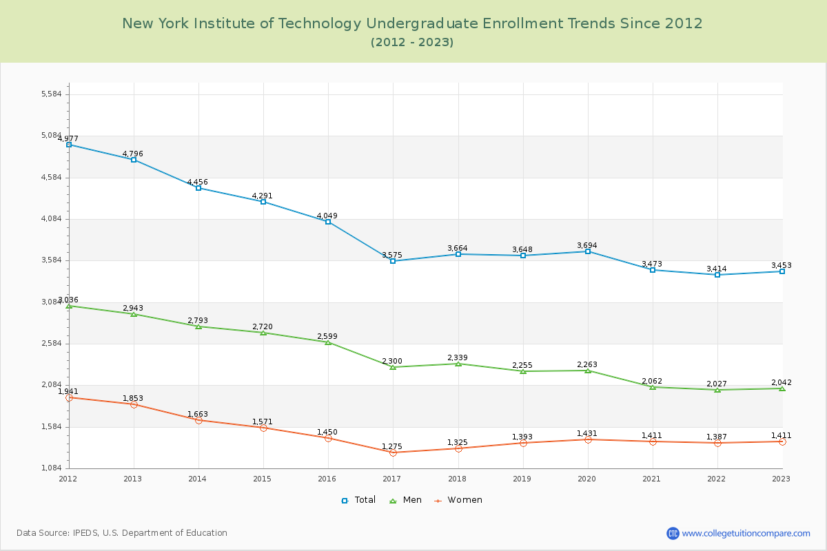 New York Institute of Technology Undergraduate Enrollment Trends Chart