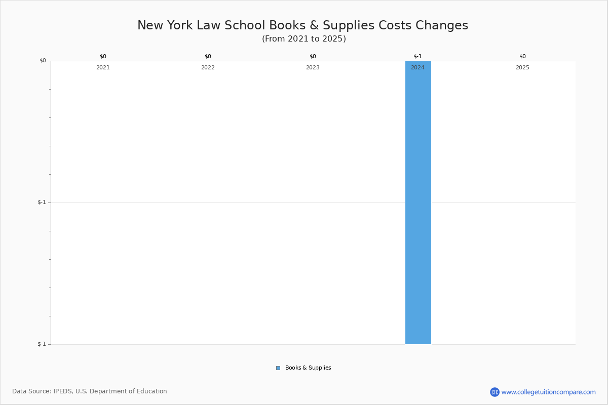 New York Law School Tuition & Fees, Net Price