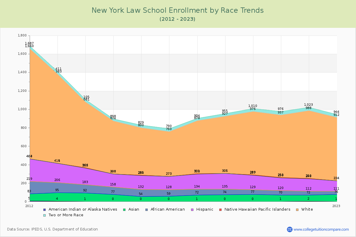 New York Law School Enrollment by Race Trends Chart