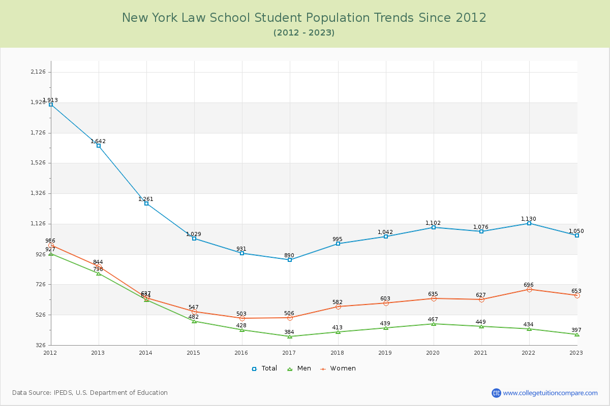 New York Law School Enrollment Trends Chart