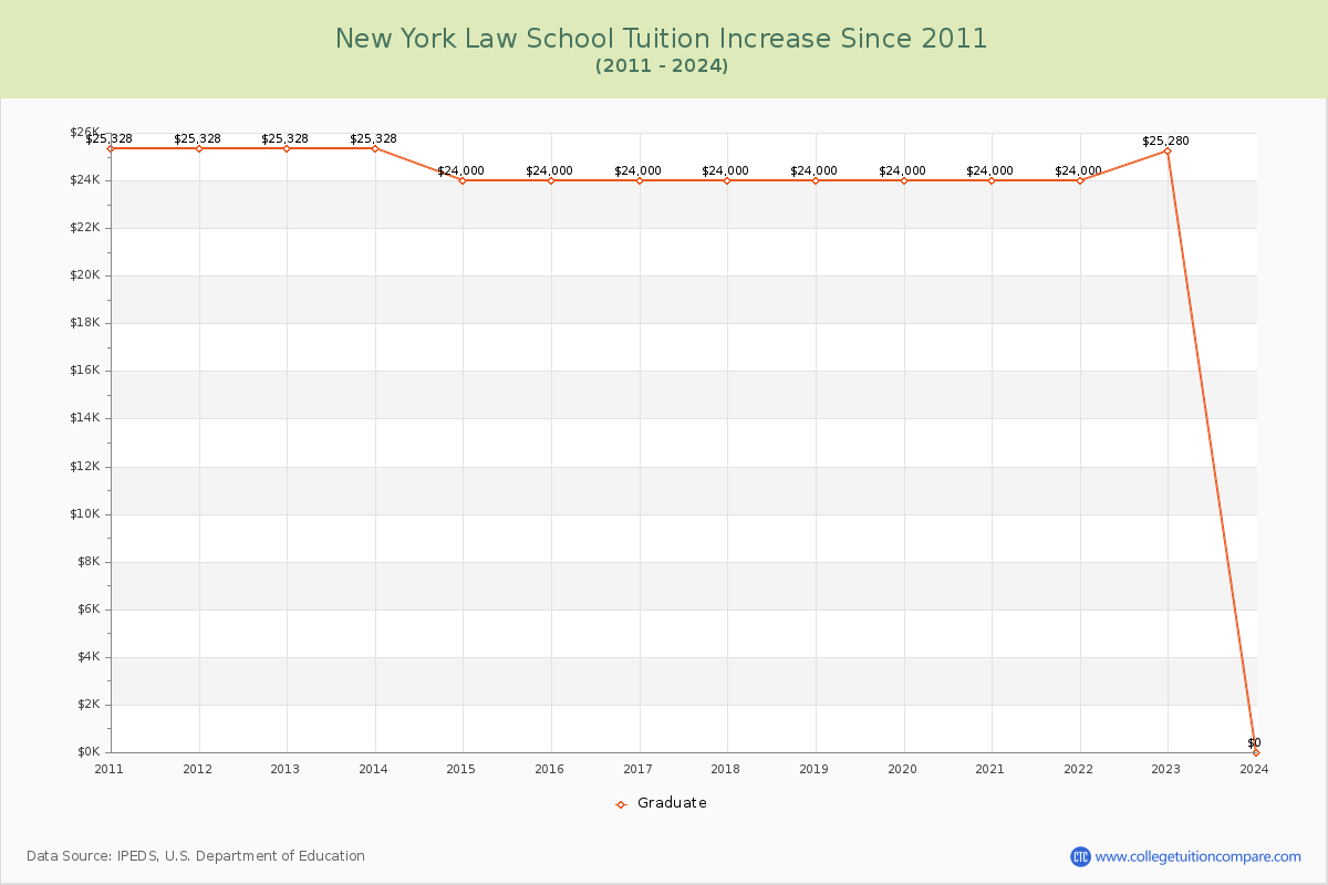 New York Law School Tuition & Fees Changes Chart