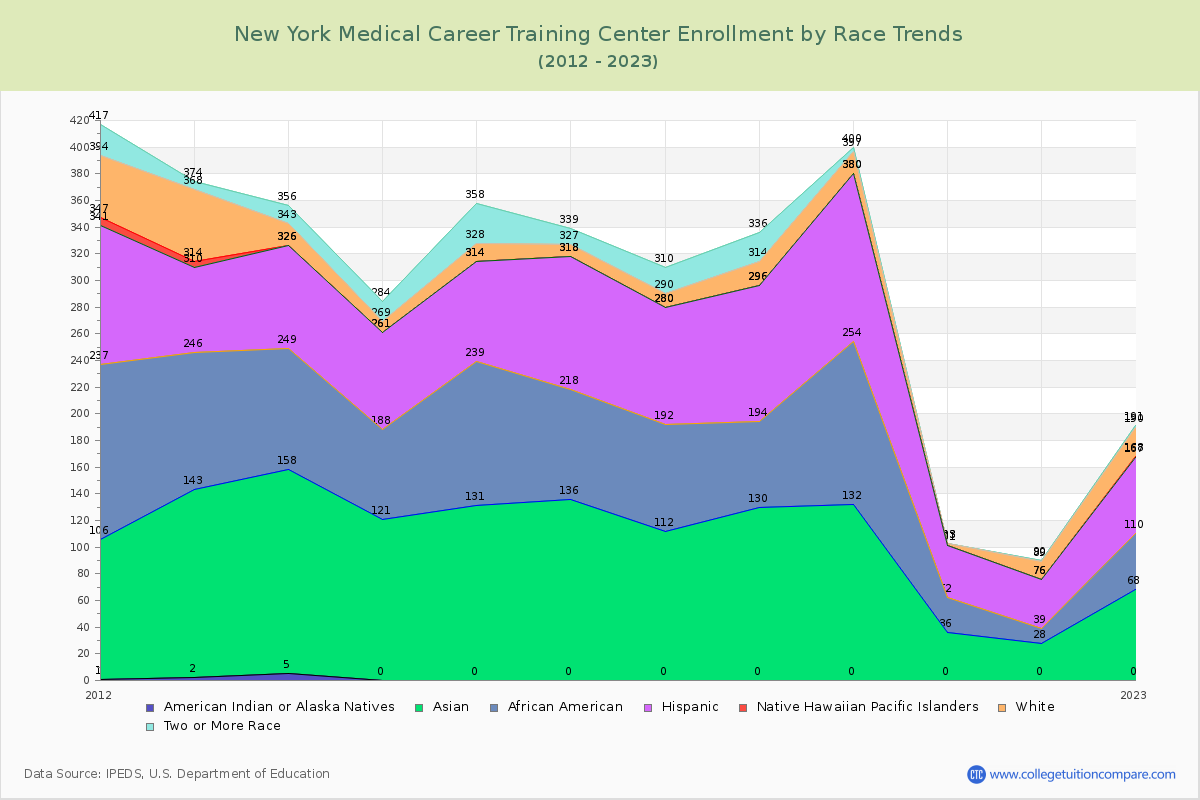 New York Medical Career Training Center Enrollment by Race Trends Chart