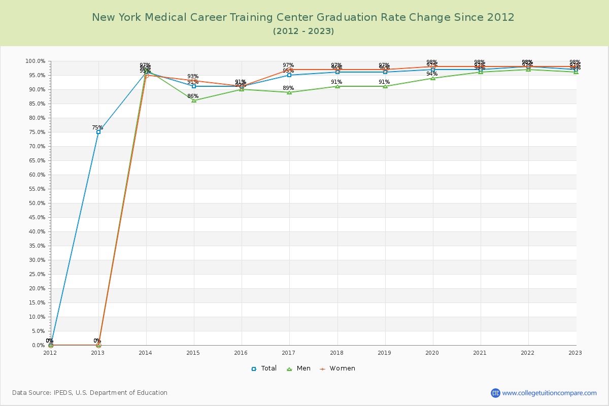 New York Medical Career Training Center Graduation Rate Changes Chart