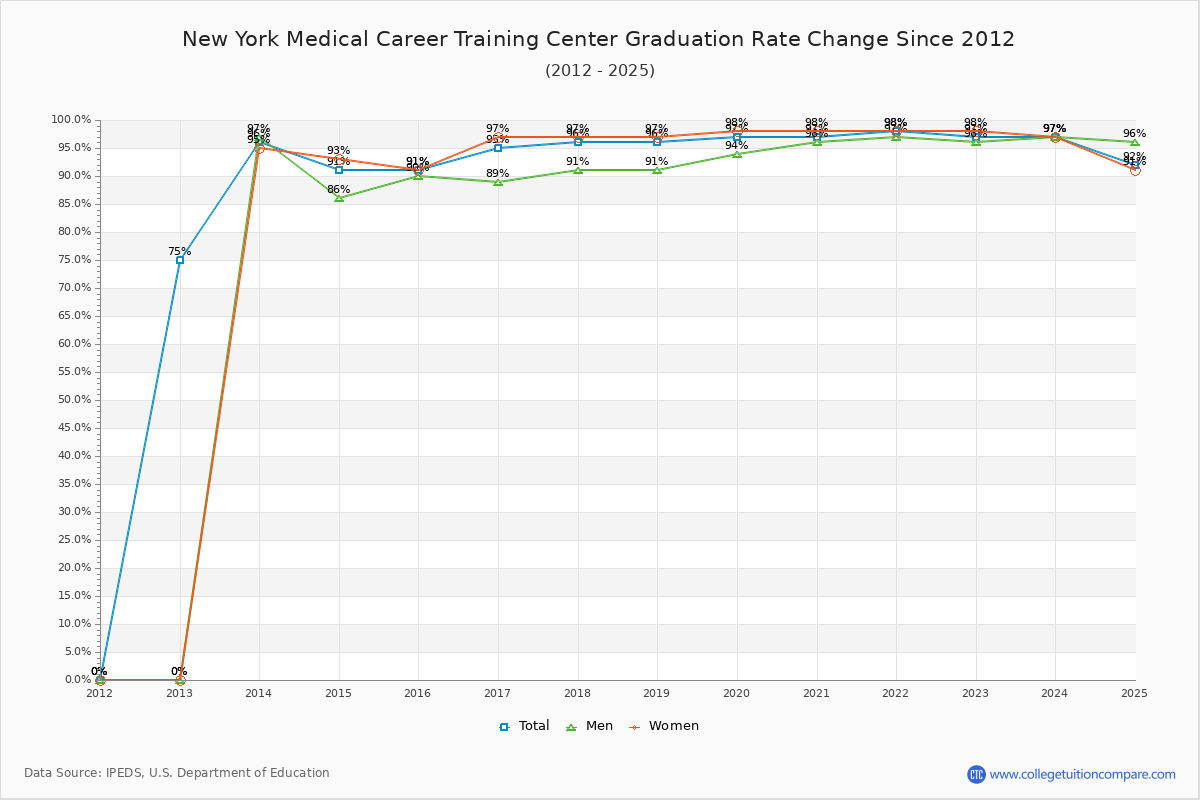 New York Medical Career Training Center Graduation Rate Changes Chart