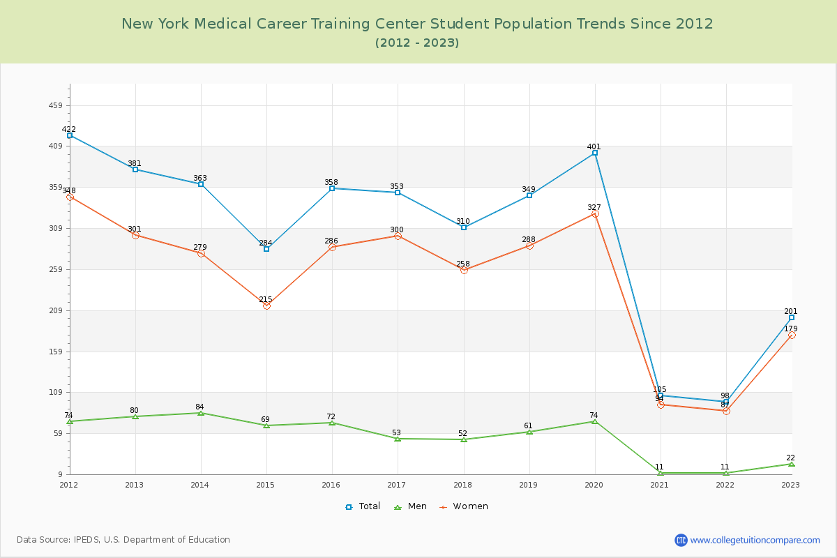 New York Medical Career Training Center Enrollment Trends Chart