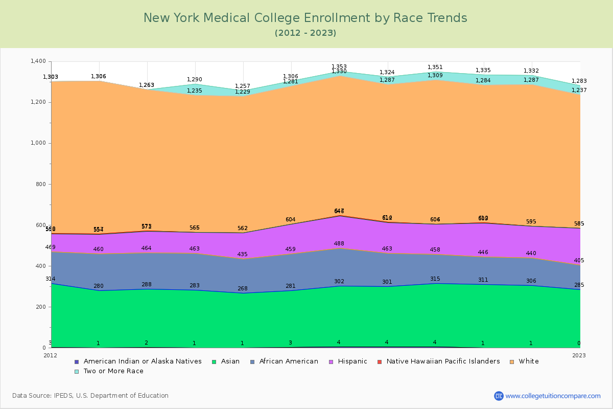 New York Medical College Enrollment by Race Trends Chart