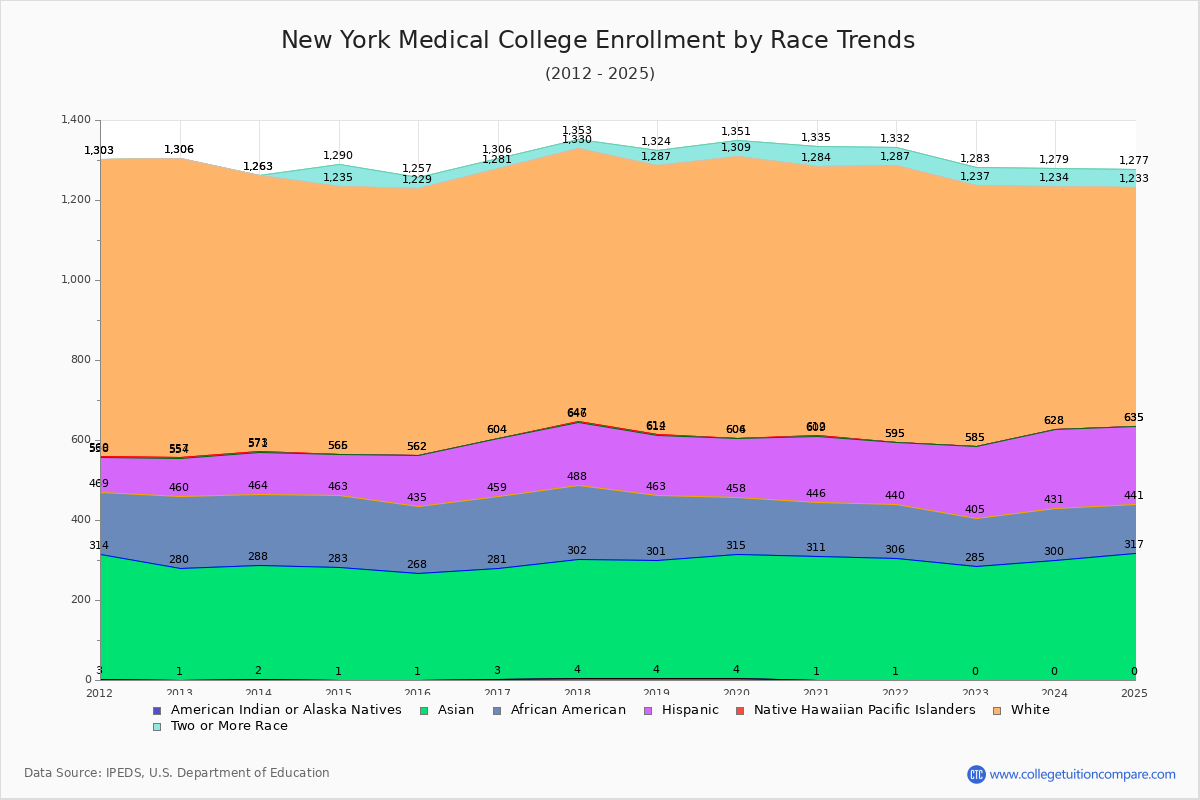 New York Medical College Enrollment by Race Trends Chart