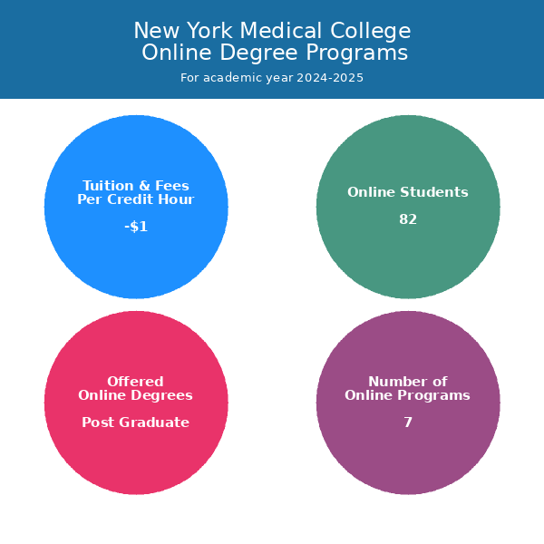 New York Medical College Online Programs