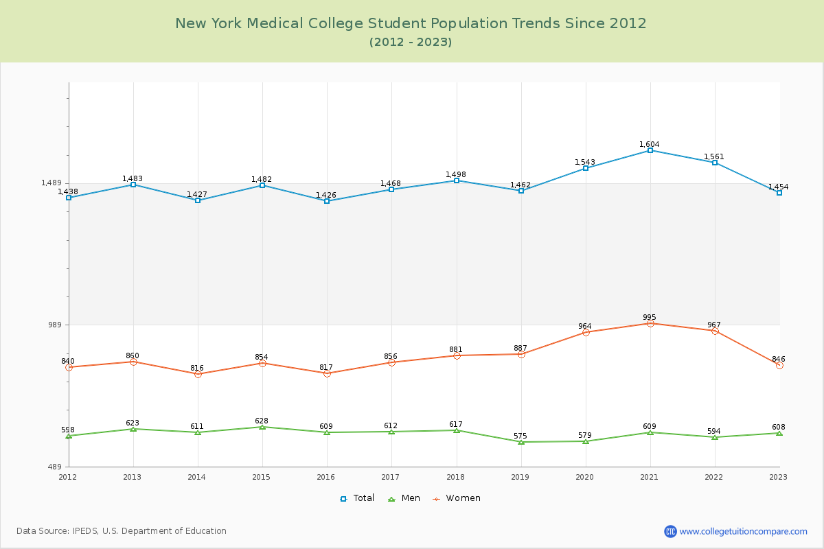 New York Medical College Enrollment Trends Chart
