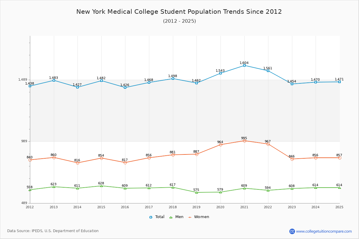 New York Medical College Enrollment Trends Chart