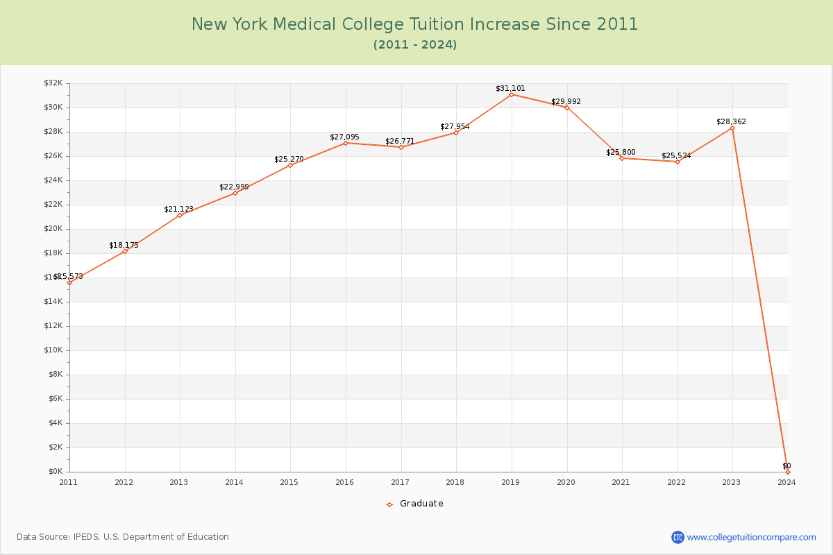 New York Medical College Tuition & Fees Changes Chart