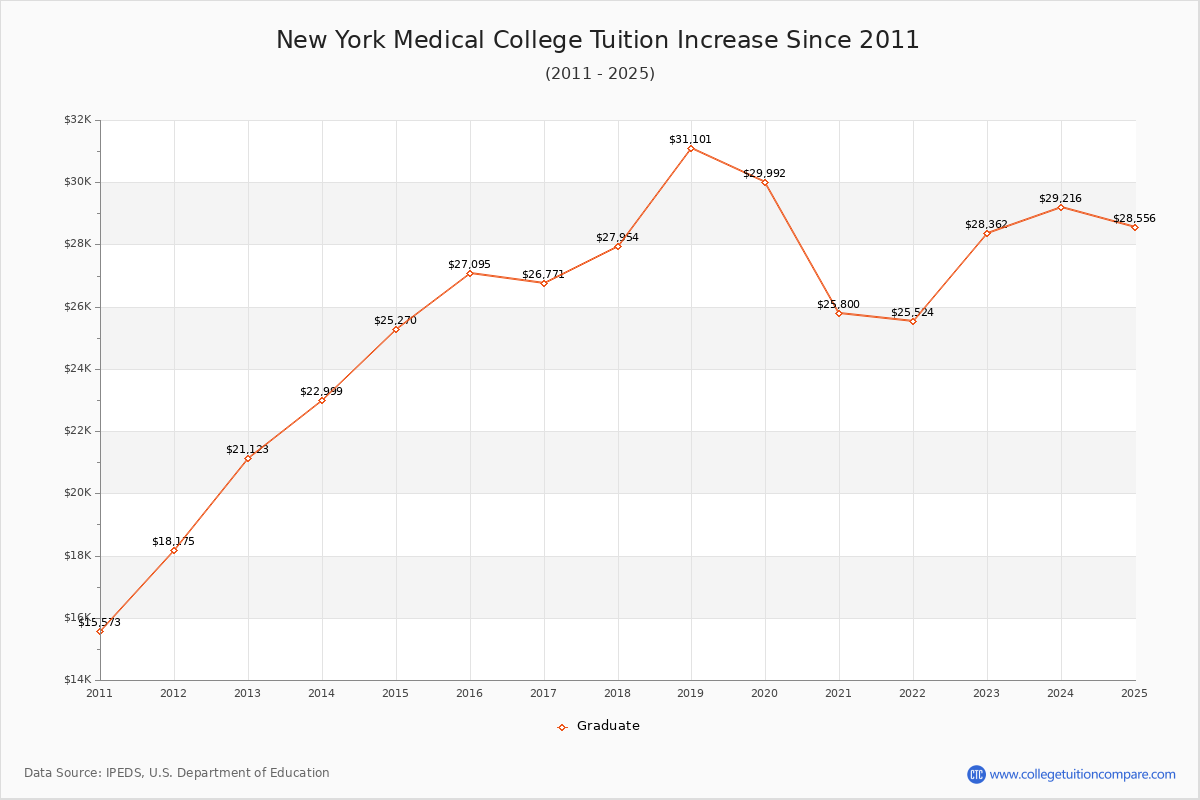 New York Medical College Tuition & Fees Changes Chart
