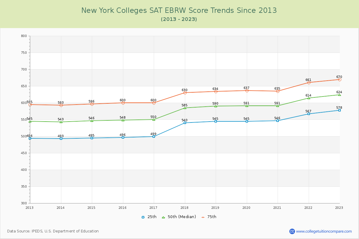 New York  Colleges SAT EBRW (Evidence-Based Reading and Writing) Trends Chart