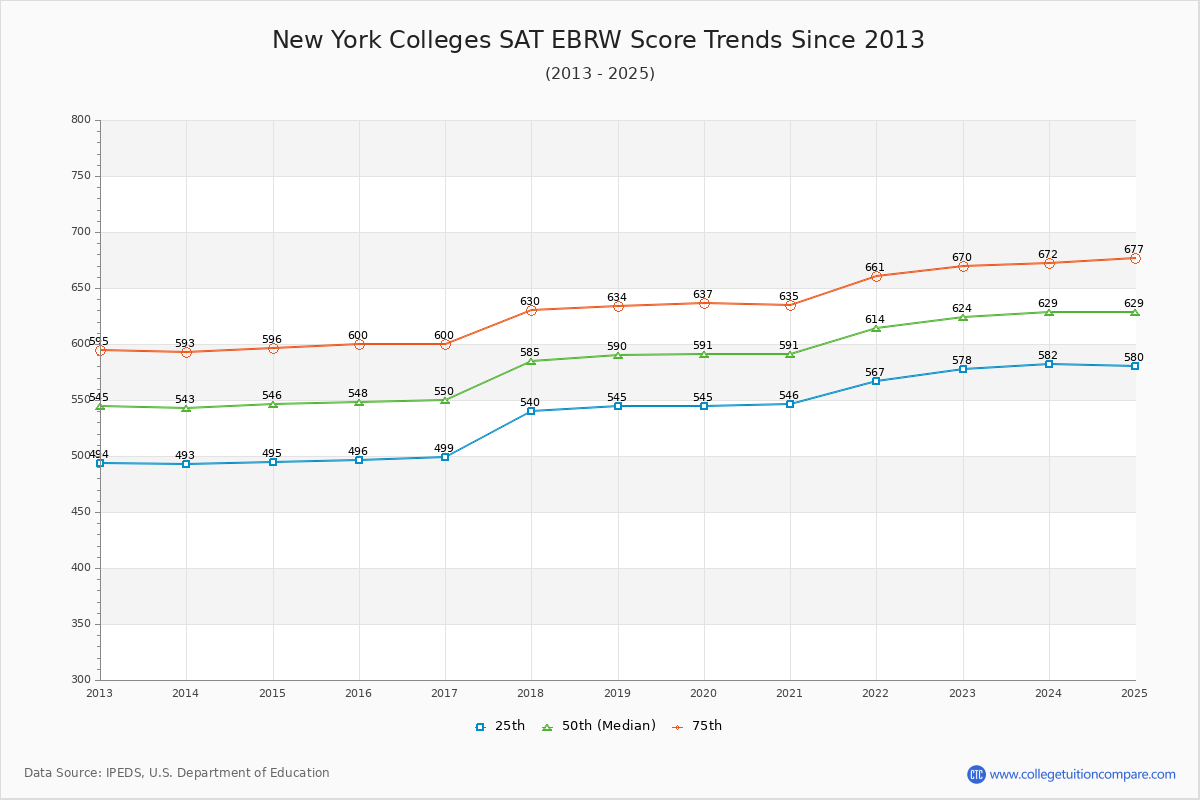 New York Colleges SAT EBRW (Evidence-Based Reading and Writing) Trends Chart