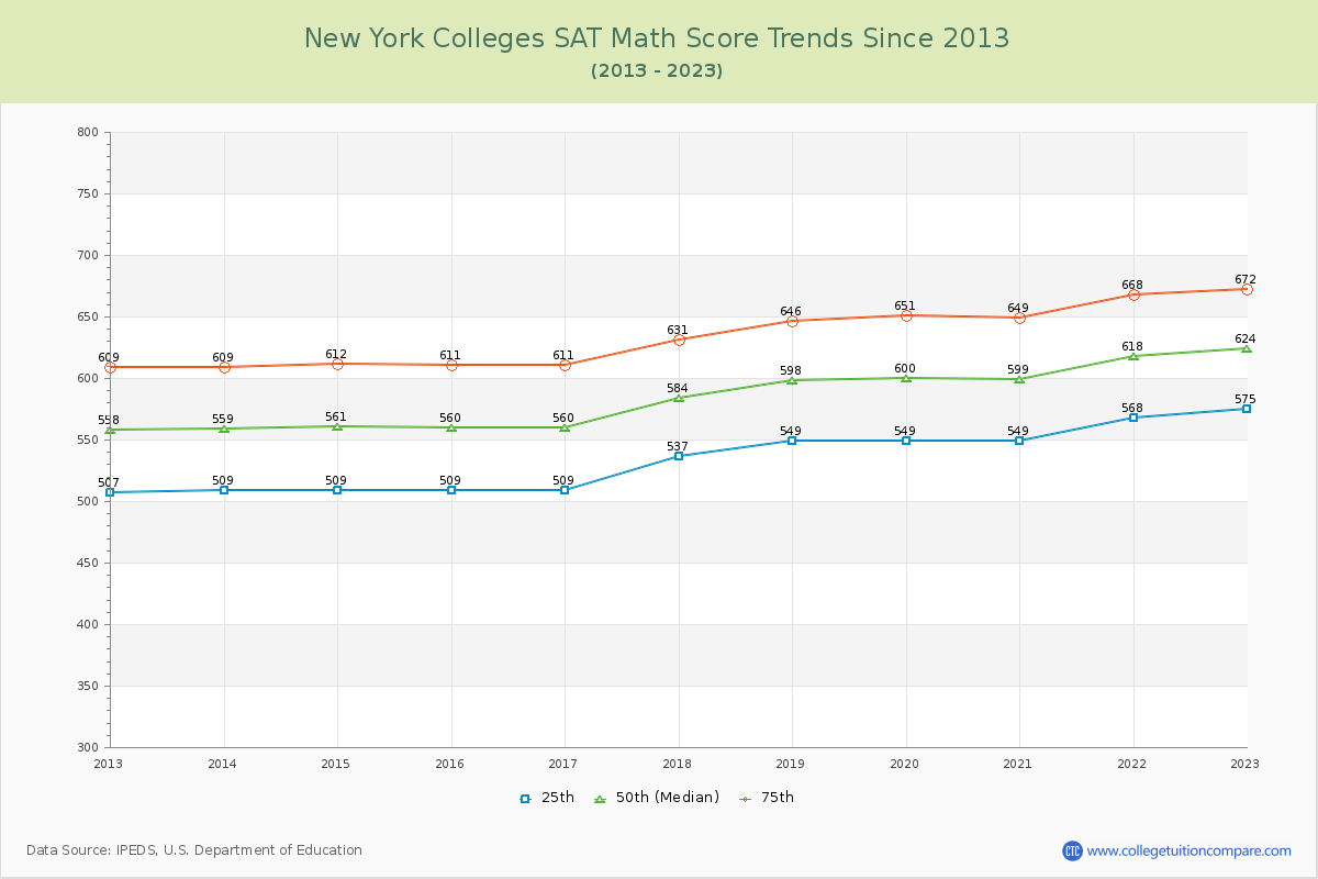 New York  Colleges SAT Math Score Trends Chart