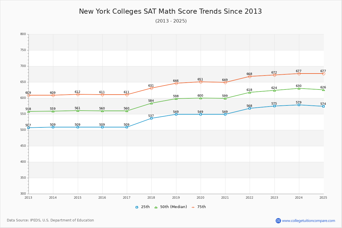 New York Colleges SAT Math Score Trends Chart
