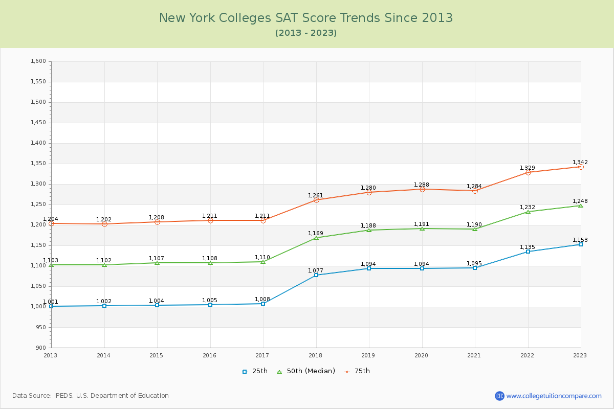 New York  Colleges SAT Score Trends Chart
