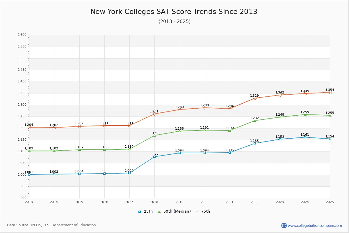 New York Colleges SAT Score Trends Chart