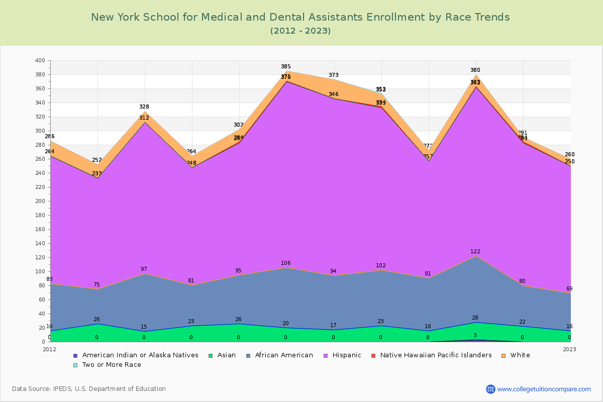 New York School for Medical and Dental Assistants Enrollment by Race Trends Chart