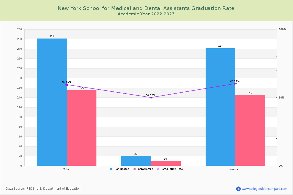 New York School for Medical and Dental Assistants graduate rate