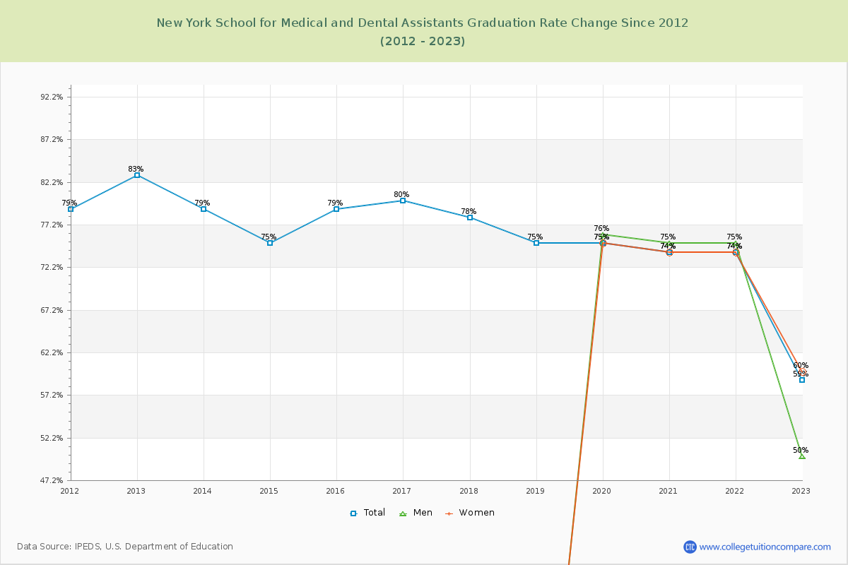 New York School for Medical and Dental Assistants Graduation Rate Changes Chart