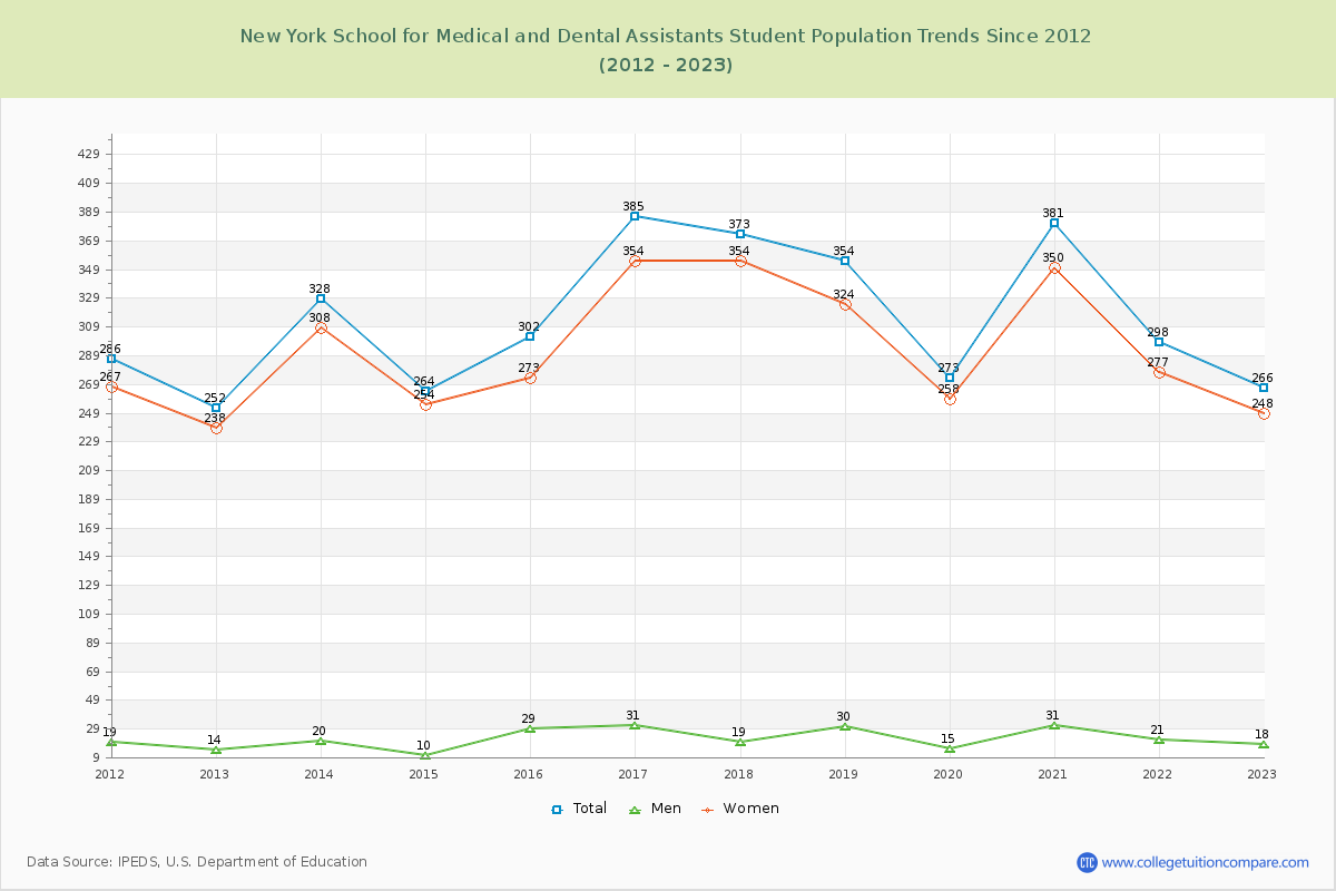 New York School for Medical and Dental Assistants Enrollment Trends Chart
