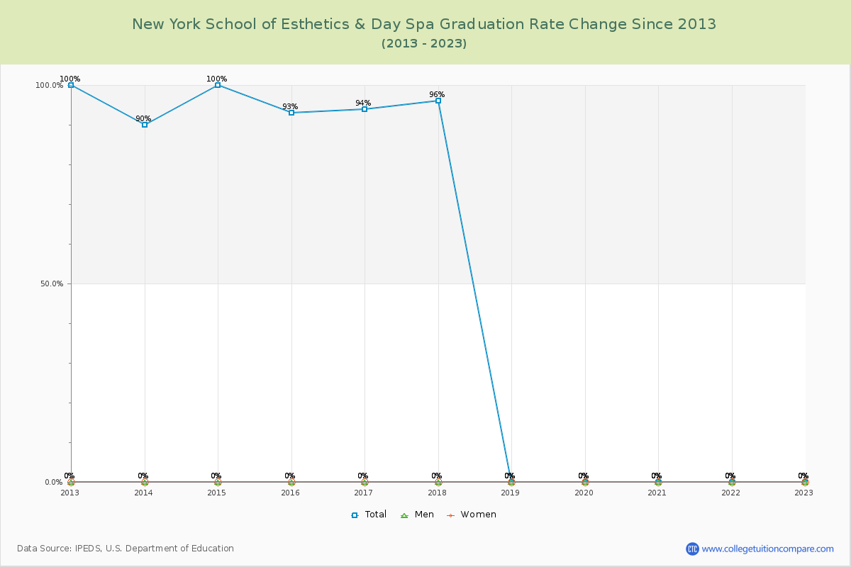 New York School of Esthetics & Day Spa Graduation Rate Changes Chart
