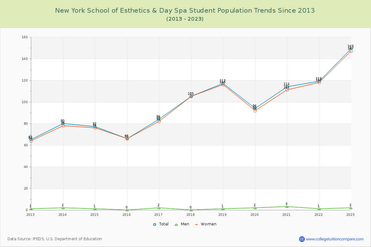 New York School of Esthetics & Day Spa Enrollment Trends Chart