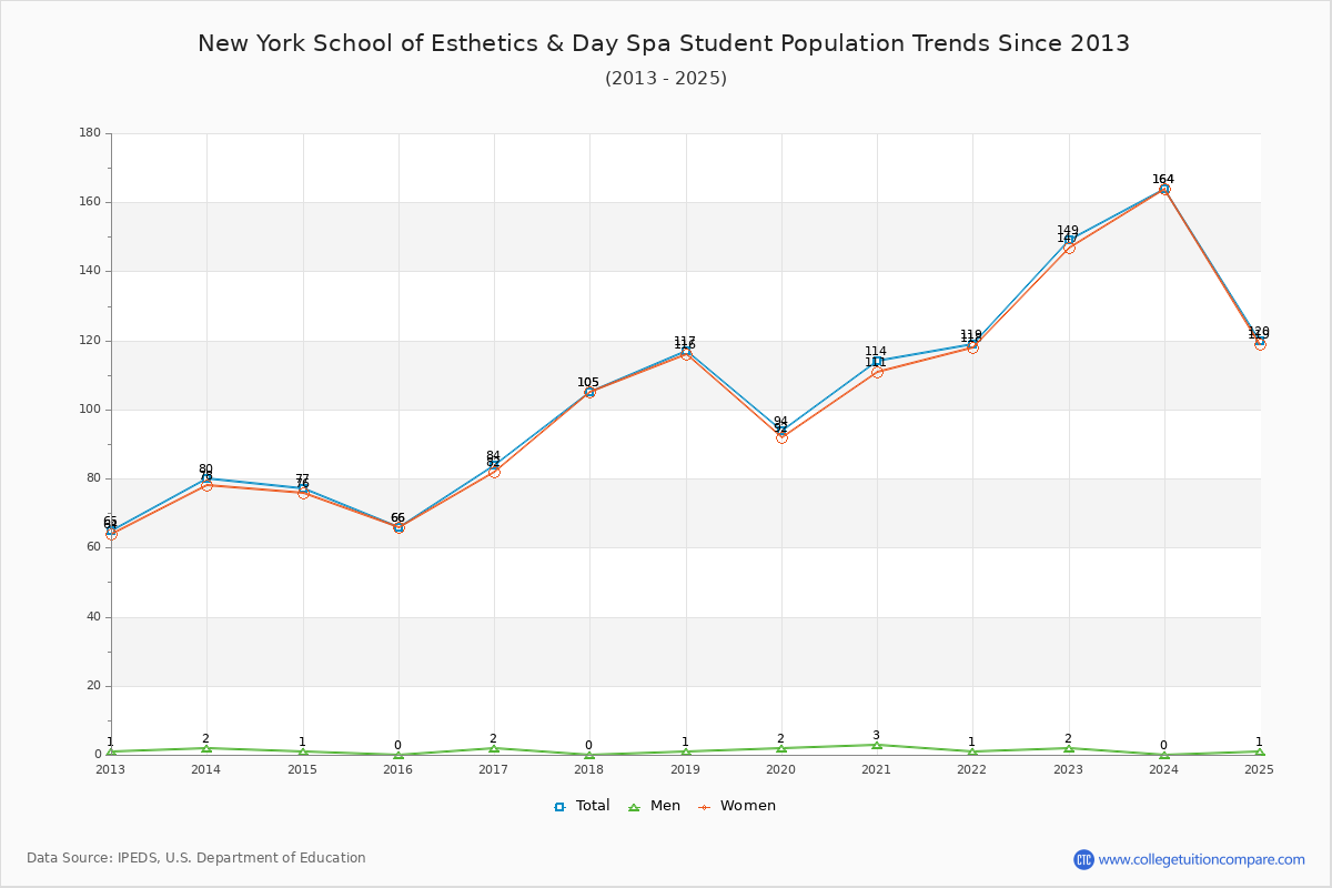 New York School of Esthetics & Day Spa Enrollment Trends Chart