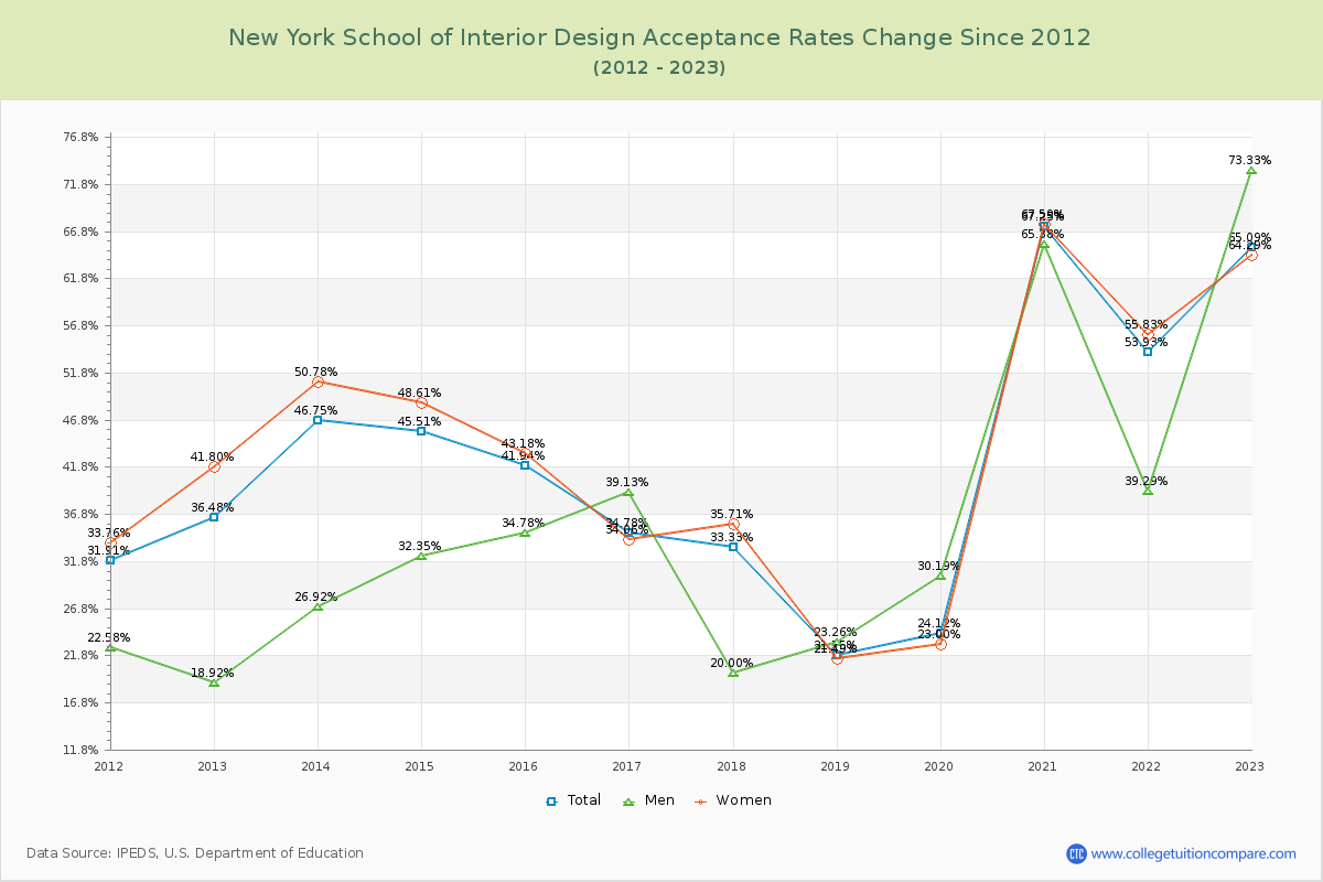 New York School of Interior Design Acceptance Rate Changes Chart