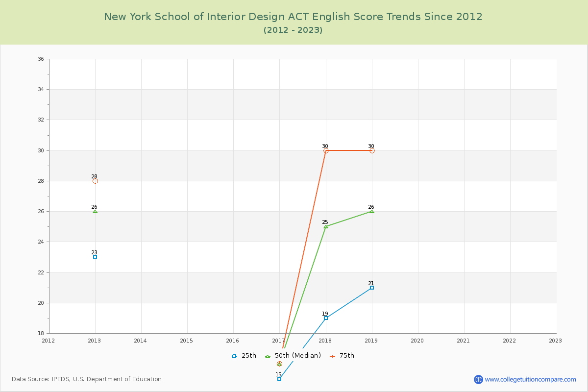 New York School of Interior Design ACT English Trends Chart