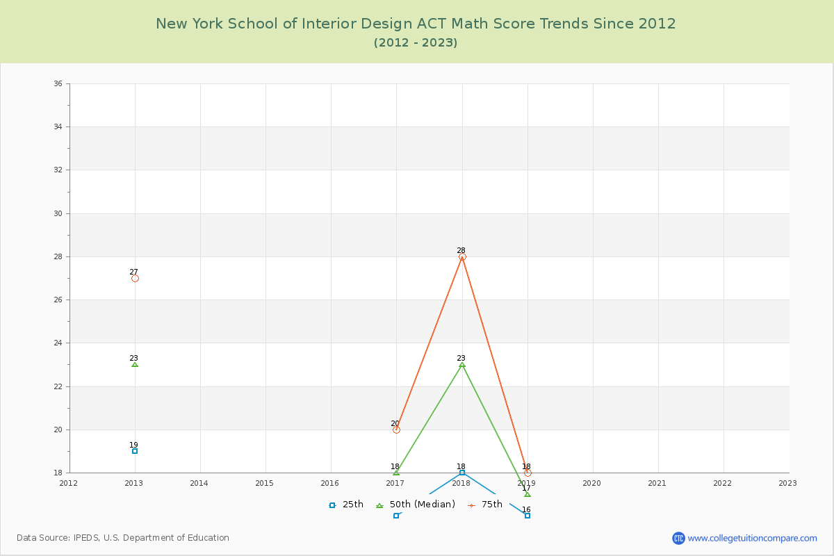 New York School of Interior Design ACT Math Score Trends Chart