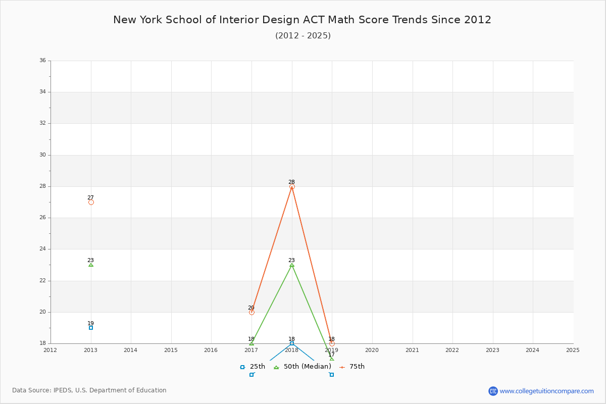 New York School of Interior Design ACT Math Score Trends Chart