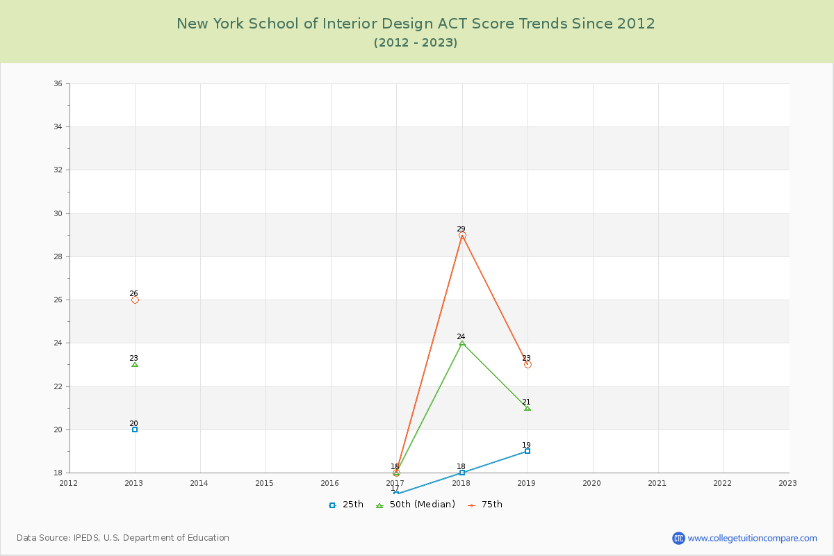 New York School of Interior Design ACT Score Trends Chart