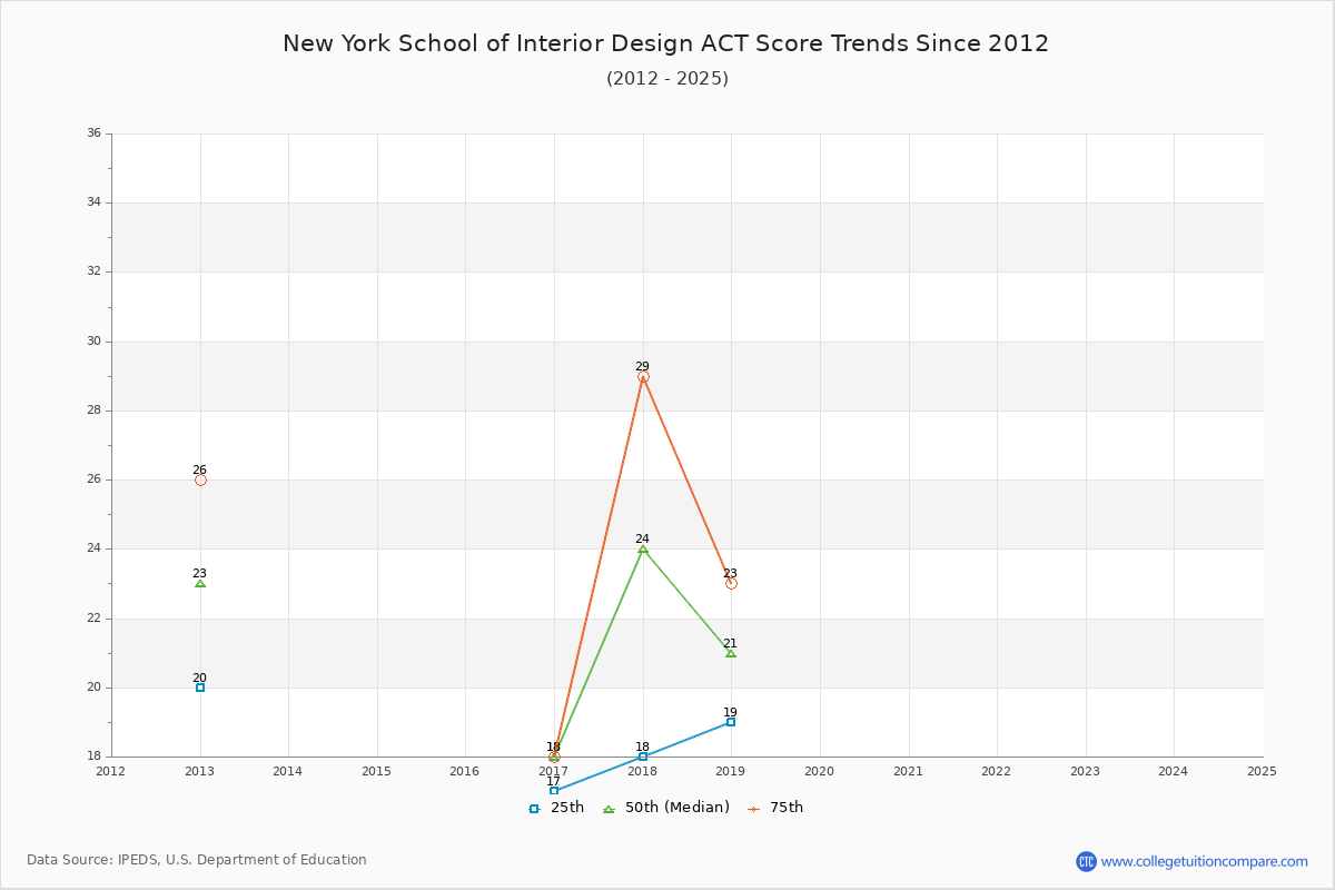 New York School of Interior Design ACT Score Trends Chart