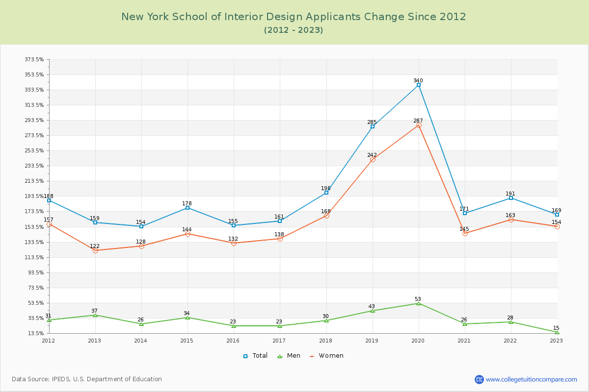 New York School of Interior Design Number of Applicants Changes Chart