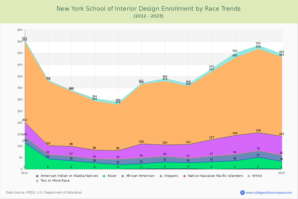 New York School of Interior Design Enrollment by Race Trends Chart