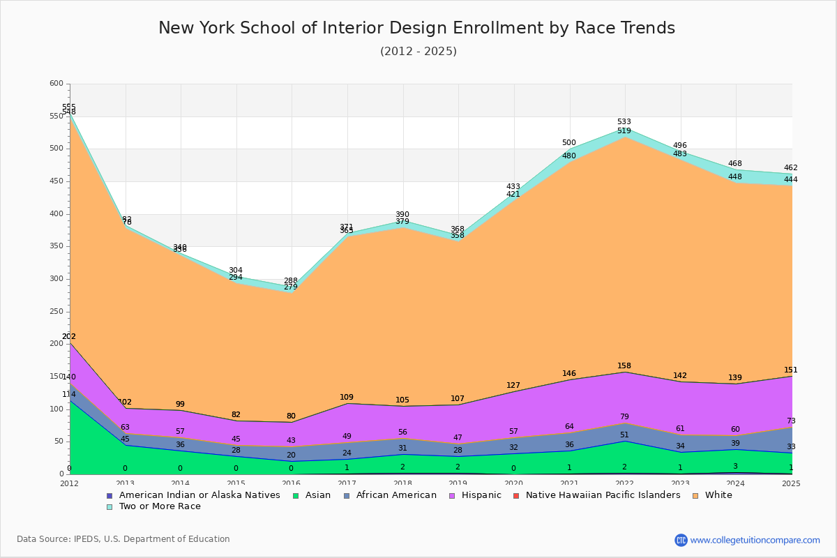 New York School of Interior Design Enrollment by Race Trends Chart