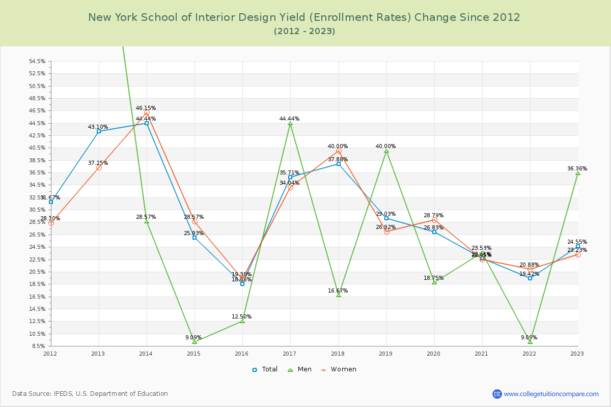 New York School of Interior Design Yield (Enrollment Rate) Changes Chart