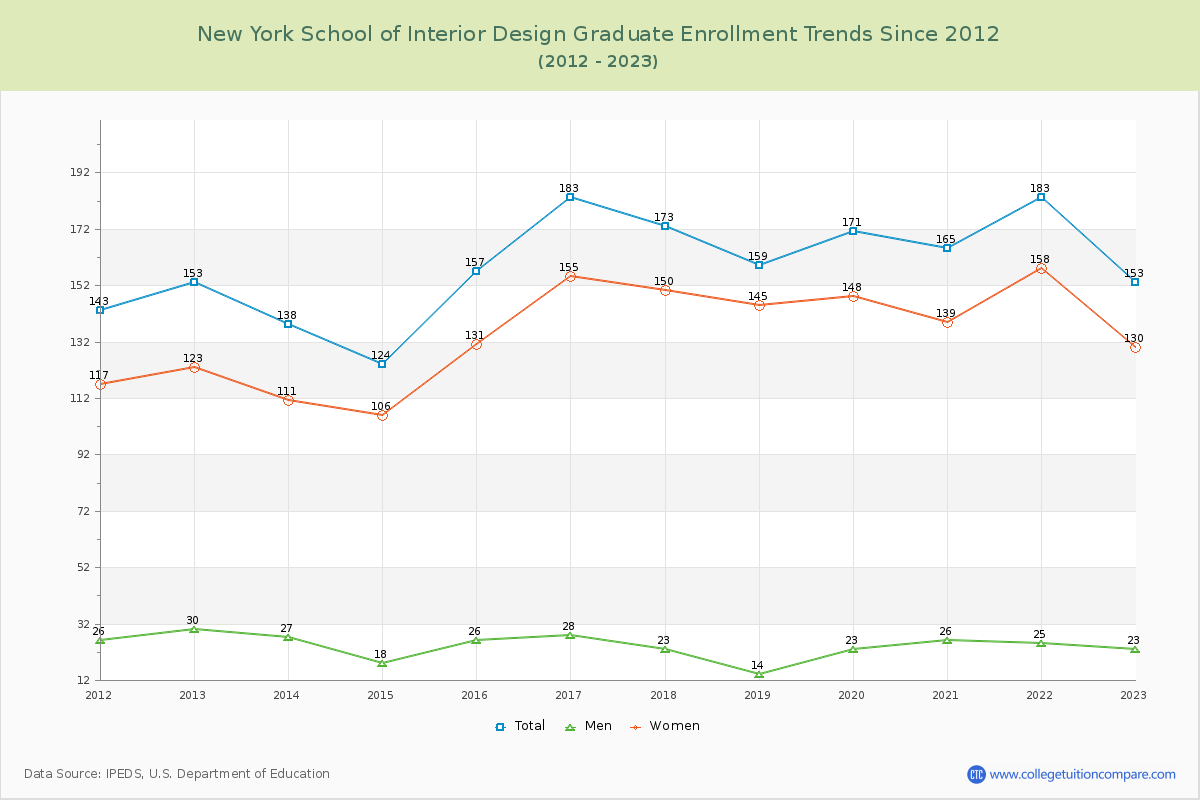 New York School of Interior Design Graduate Enrollment Trends Chart