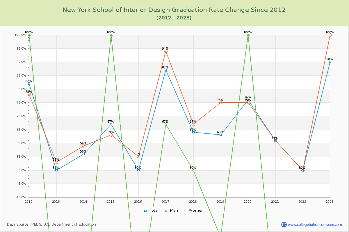New York School of Interior Design Graduation Rate Changes Chart