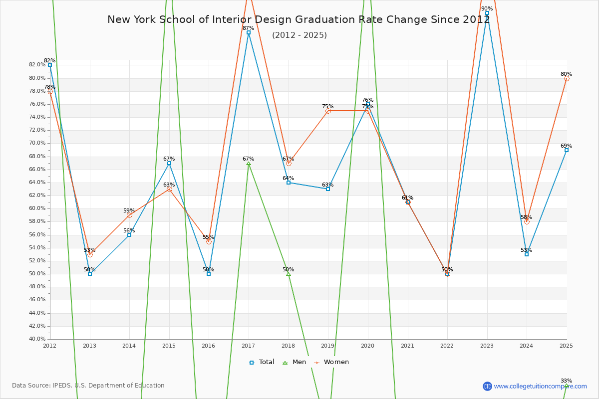 New York School of Interior Design Graduation Rate Changes Chart