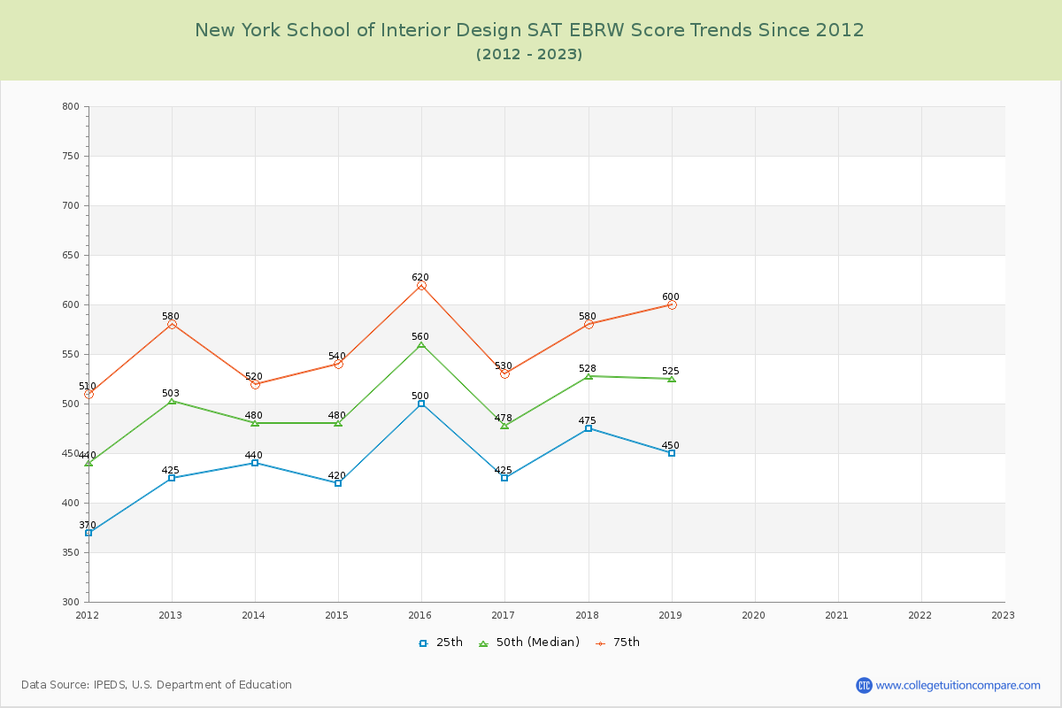 New York School of Interior Design SAT EBRW (Evidence-Based Reading and Writing) Trends Chart