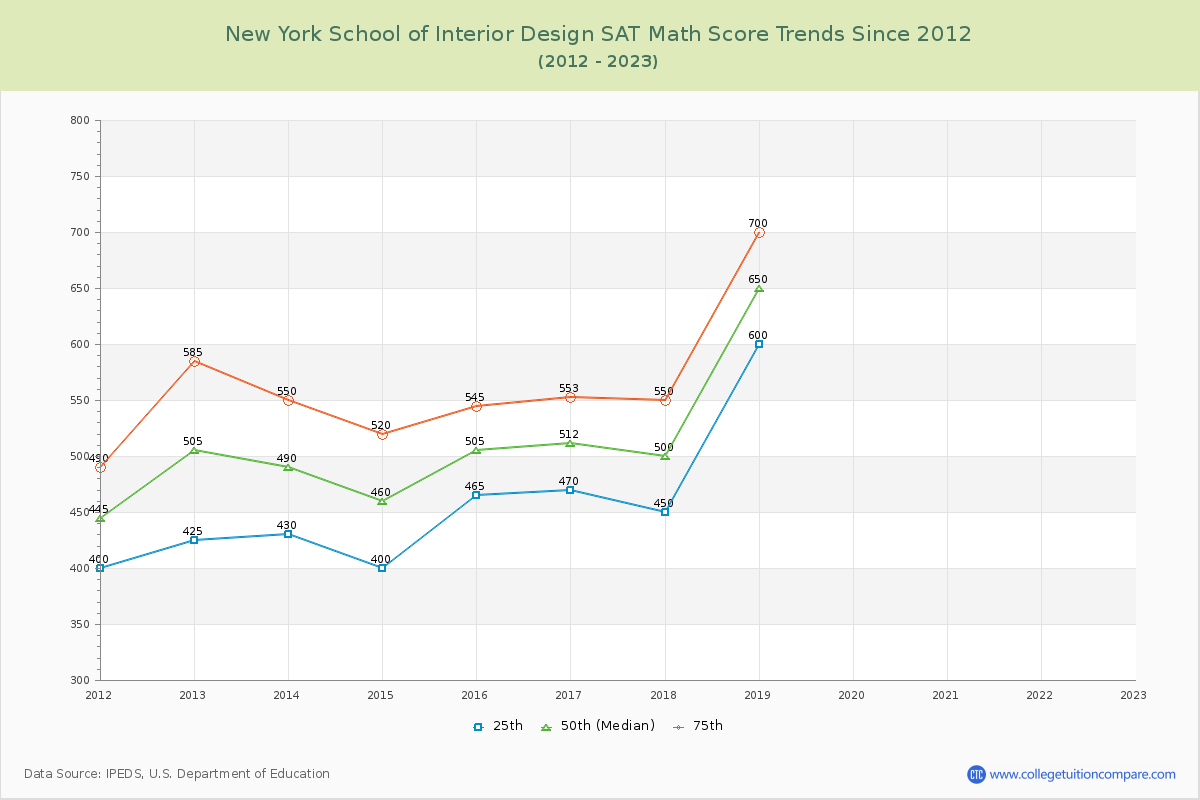 New York School of Interior Design SAT Math Score Trends Chart